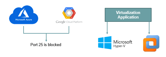 Configure Mail Flow in Exchange Server 2019