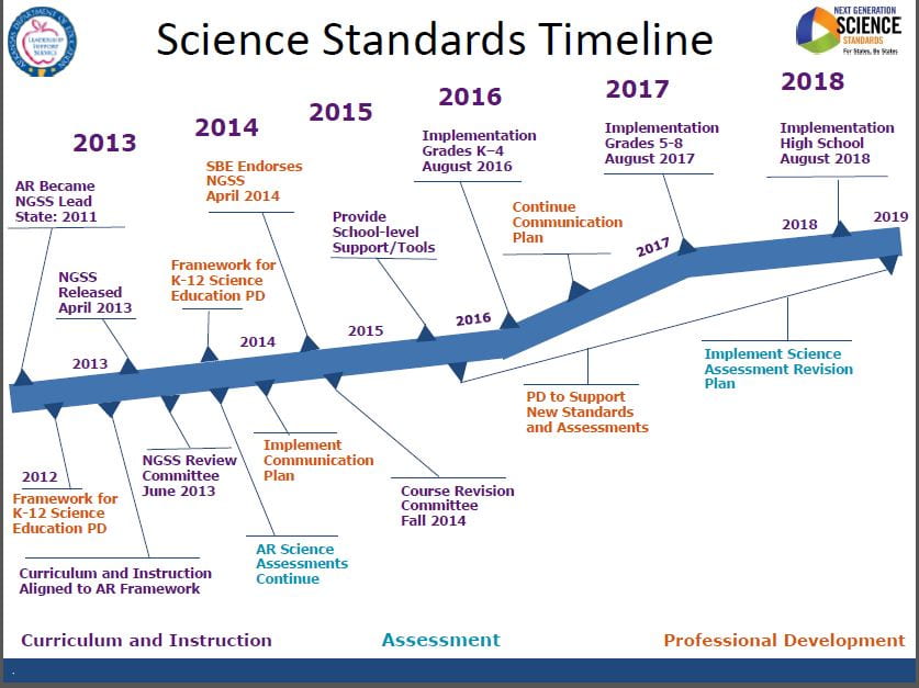 Next Generation Science Standards Coming Soon to Arkansas? OEP Blog