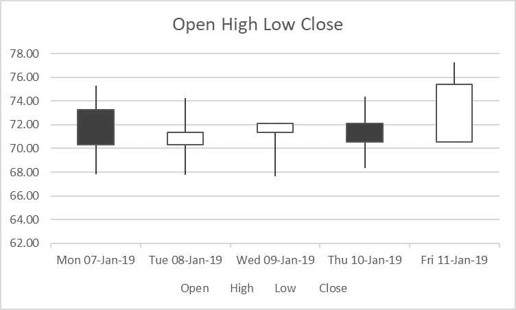 4 Excel Stock Charts to Track Stock Price and Volume – Office Mastery