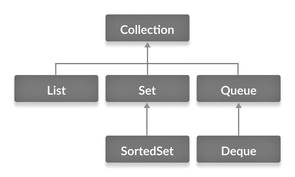 Collections in Java
