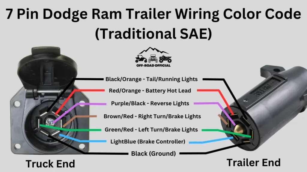 Dodge Ram Trailer Wiring Color Code Pictured Explained Off Road