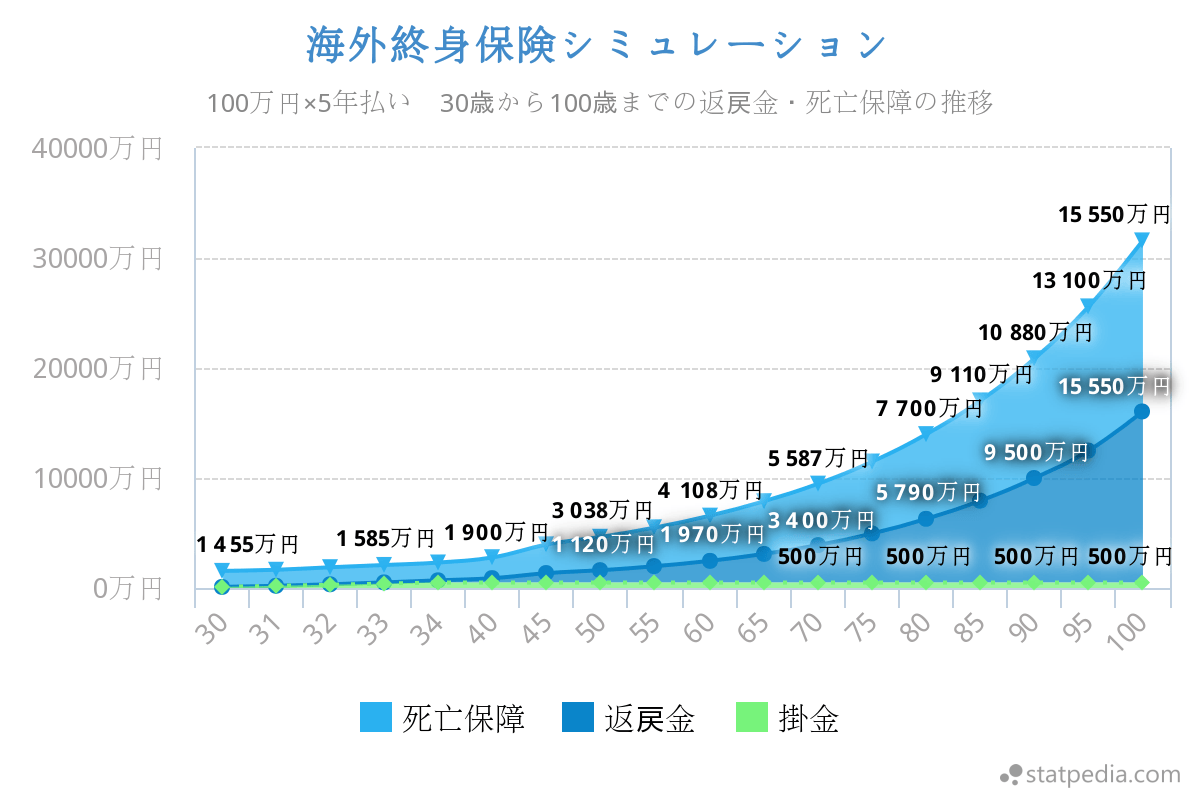 海外終身保険の加入方法とメリット・デメリット（リスク） 海外投資協会 海外投資相談/IFA紹介