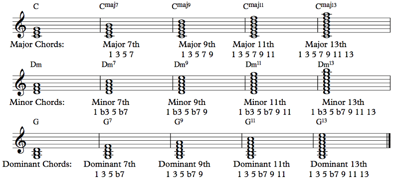 Section 6.4 Popular Chord Types Offtonic Theory