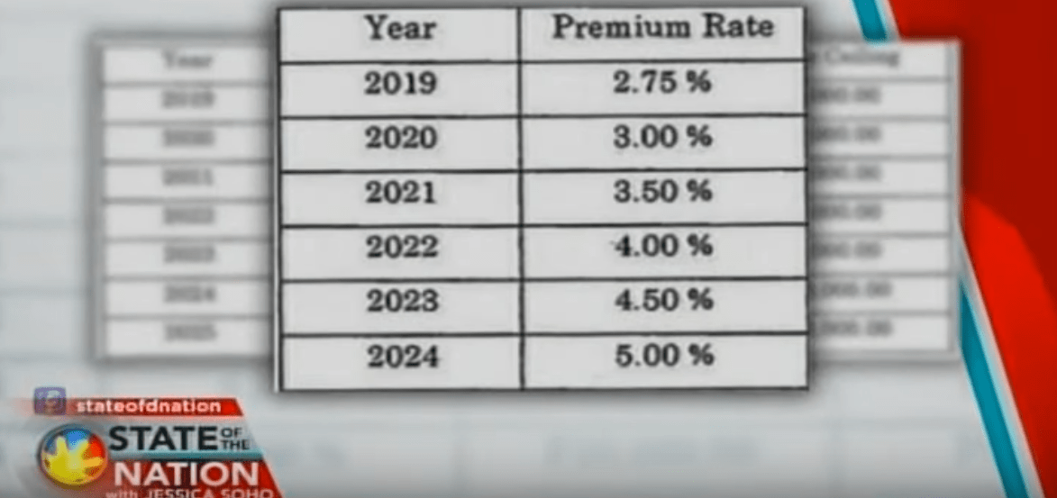 PhilHealth to Increase Premium Rates by 2020, OFWs to Pay Premiums