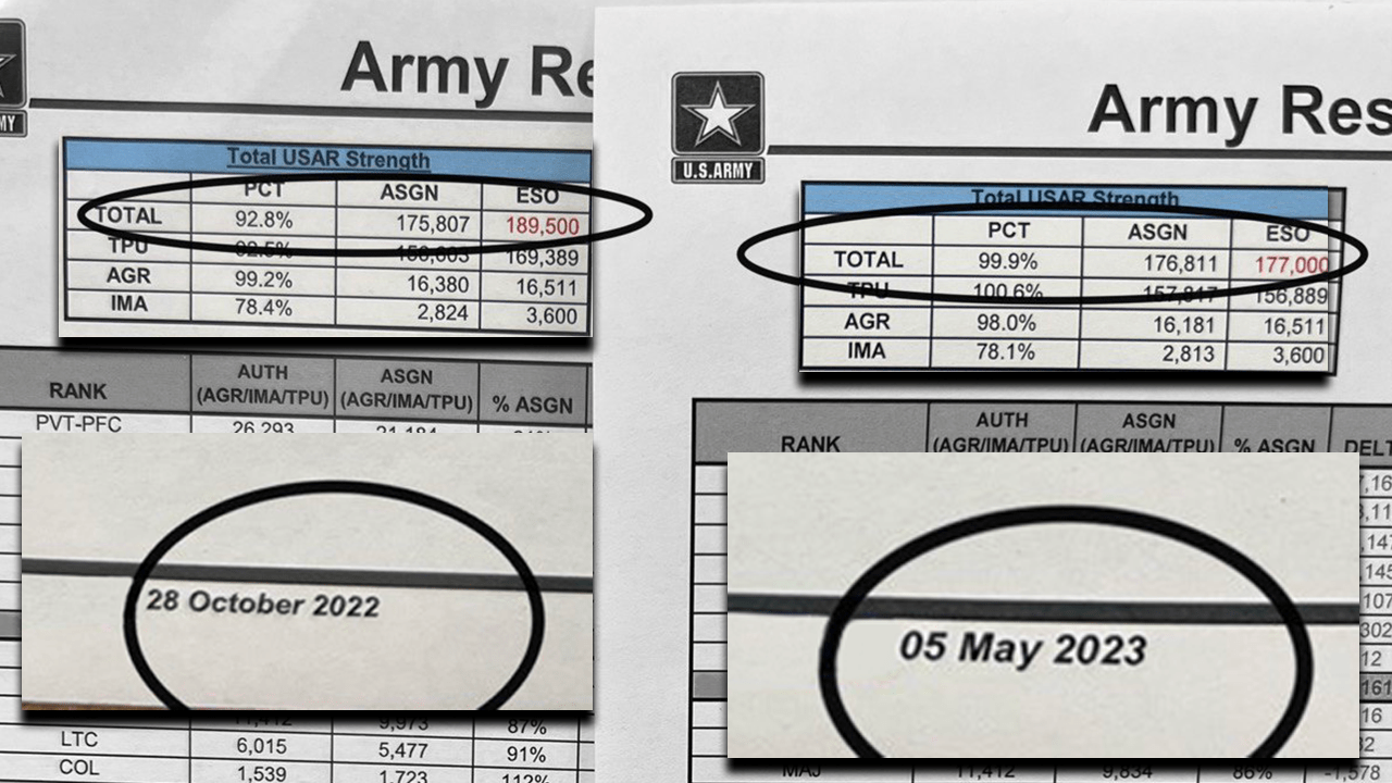 Army Reserve changes end strength and suddenly meets its quota
