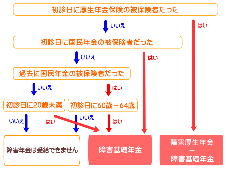 障害年金で満たすべき3つの受給要件とは 群馬で障害年金の申請なら｜小川早苗社会保険労務士事務所