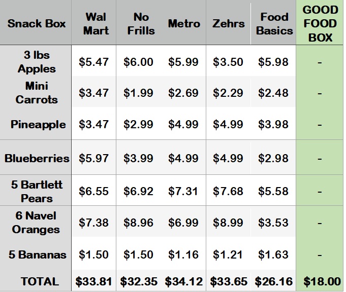 Fun Facts Orillia & Area Good Food Box