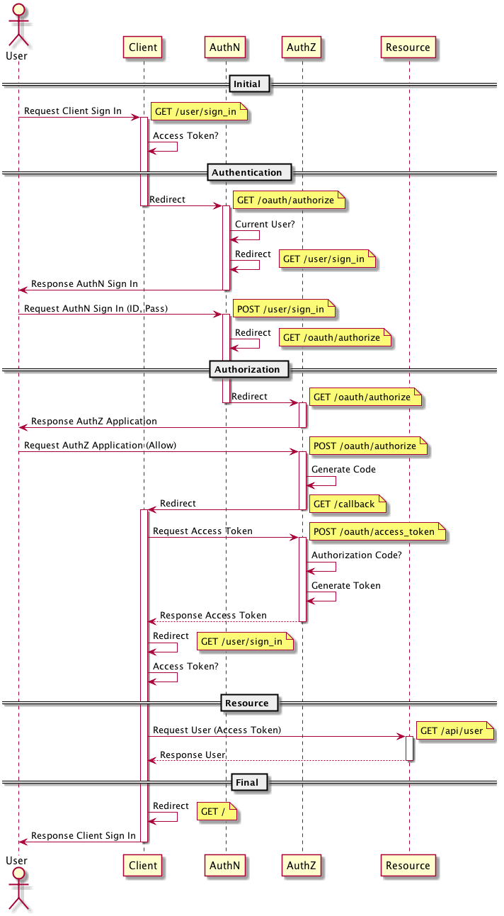 PlantUML Example for The OAuth Qiita