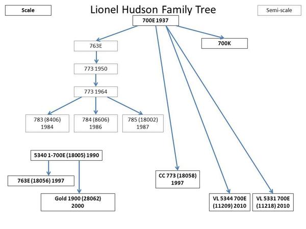 Lionel Hudson Family Tree O Gauge Railroading On Line Forum
