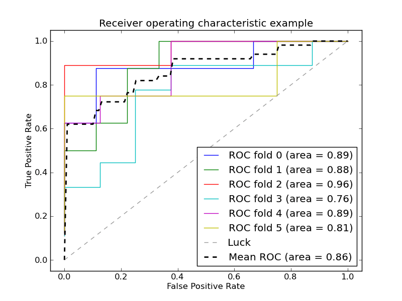 Receiver operating characteristic (ROC) with cross validation — scikit