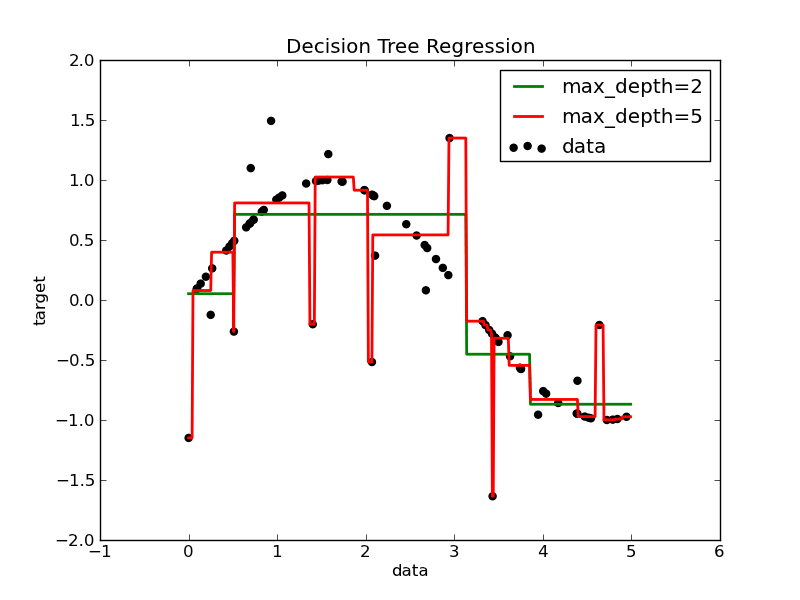 Decision Tree Regression — scikitlearn 0.10 documentation