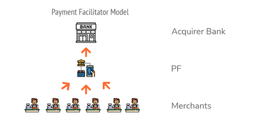 Alternatif Ödeme Sistemleri Dünyası Payment Facilitator Nedir