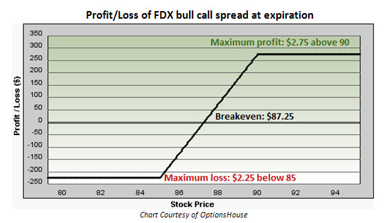 Will FedEx (FDX) Price Changes Deliver Stock Higher?