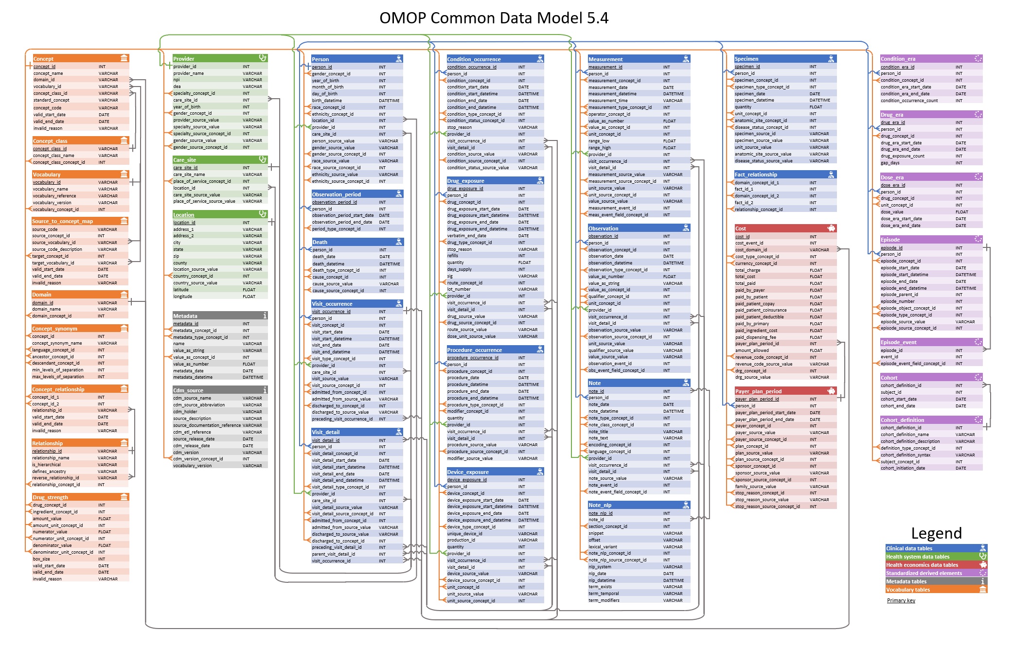 OMOP CDM v5.4 ERD