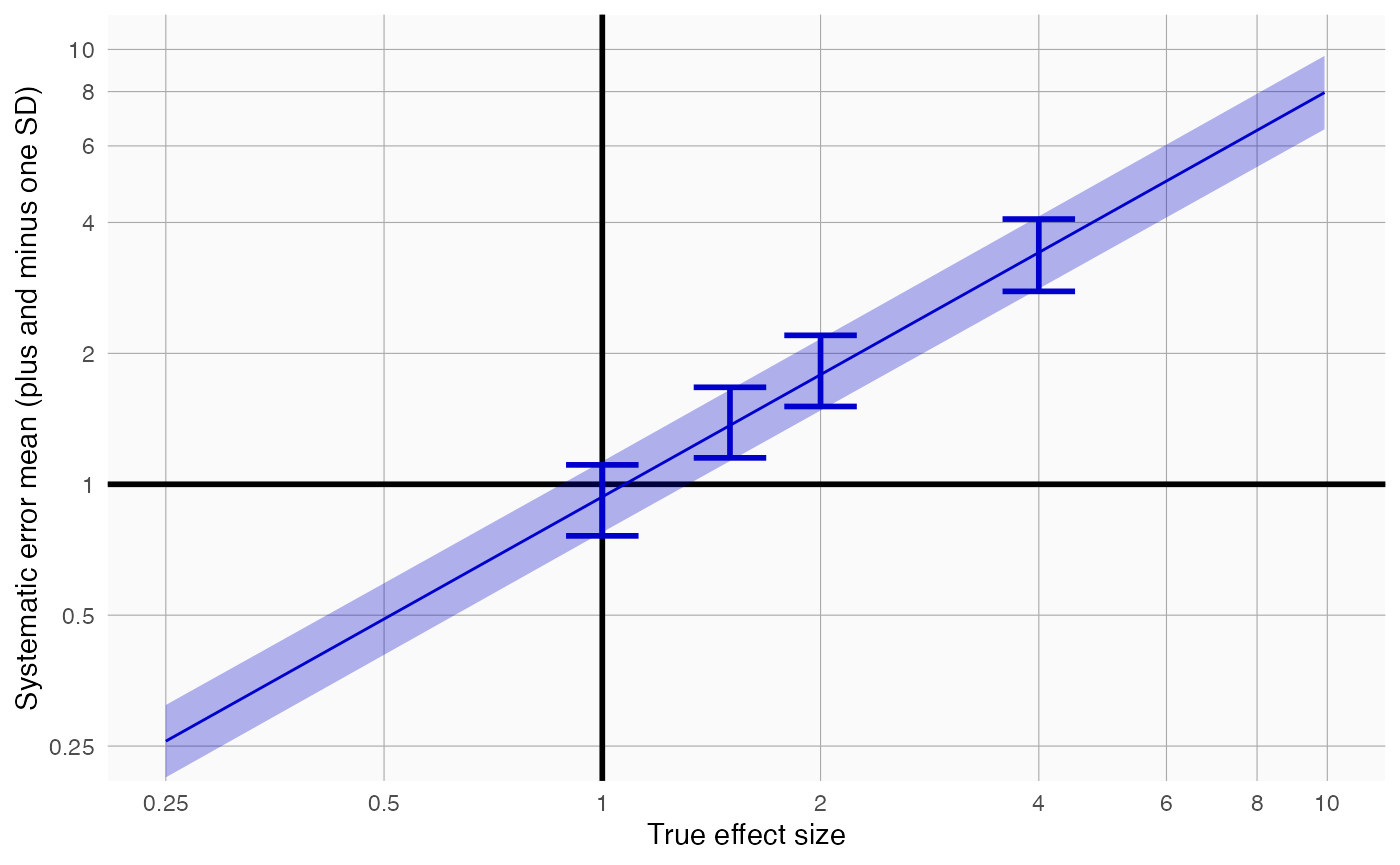 Empirical calibration of confidence intervals • EmpiricalCalibration