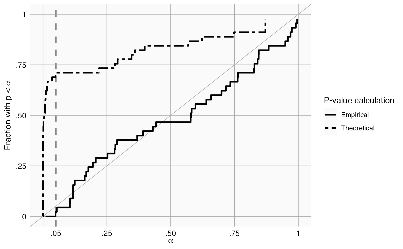 Empirical calibration of pvalues • EmpiricalCalibration