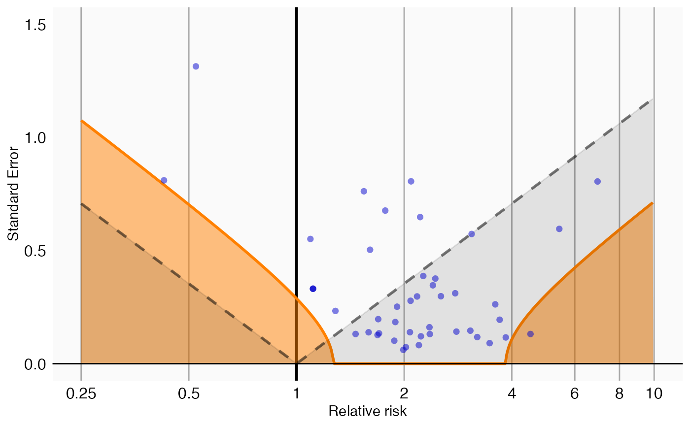 Empirical calibration of pvalues • EmpiricalCalibration