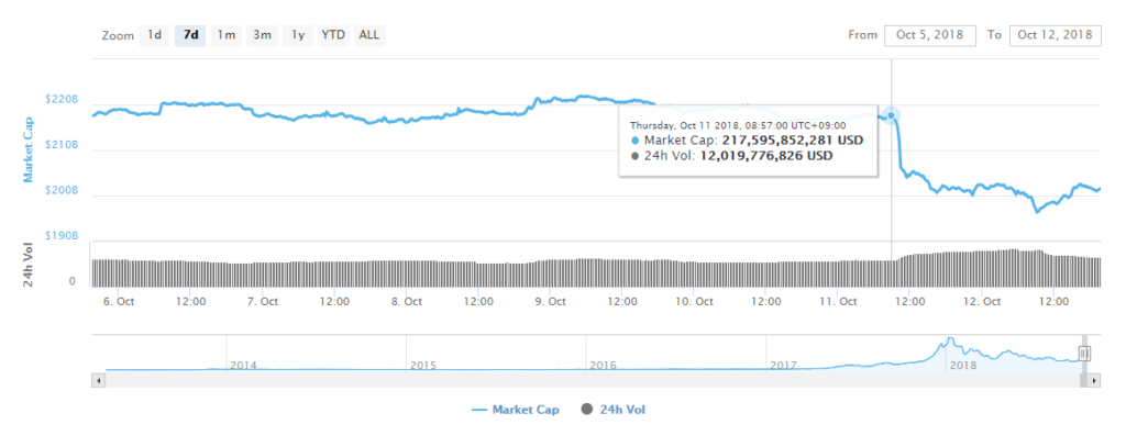 Crypto Market Erases 16 Billion in 24 Hours, Can Bitcoin Swiftly