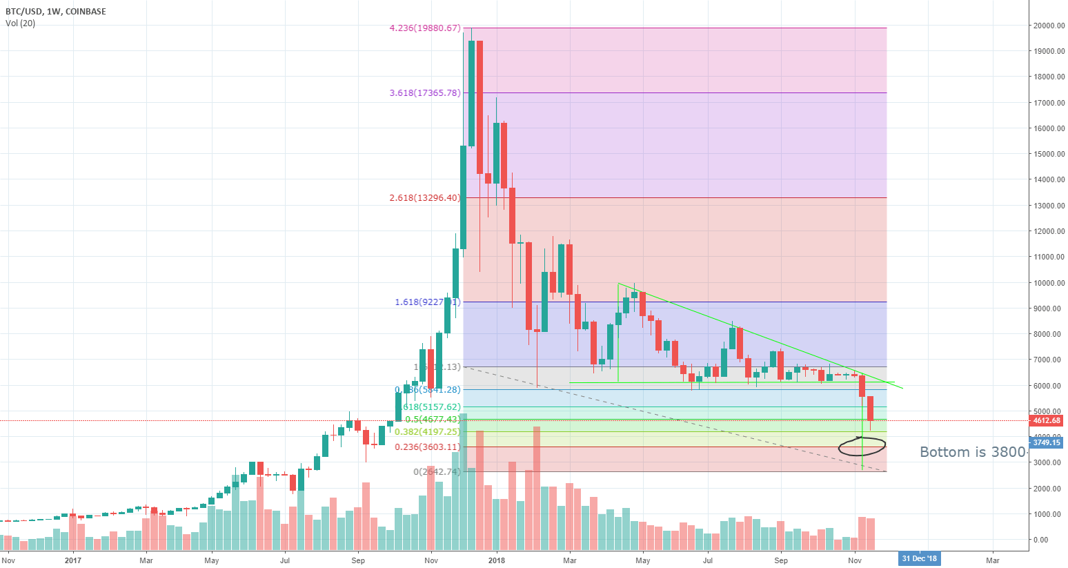 BITCOIN BOTTOM FOR 2018 BETWEEN 38003600 Bitcoin Market