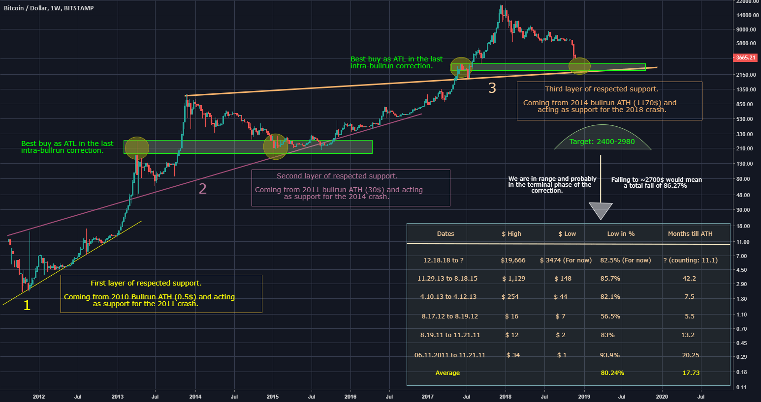 Bitcoin Bottom Historic pattern Bitcoin Market Capitalizations Index