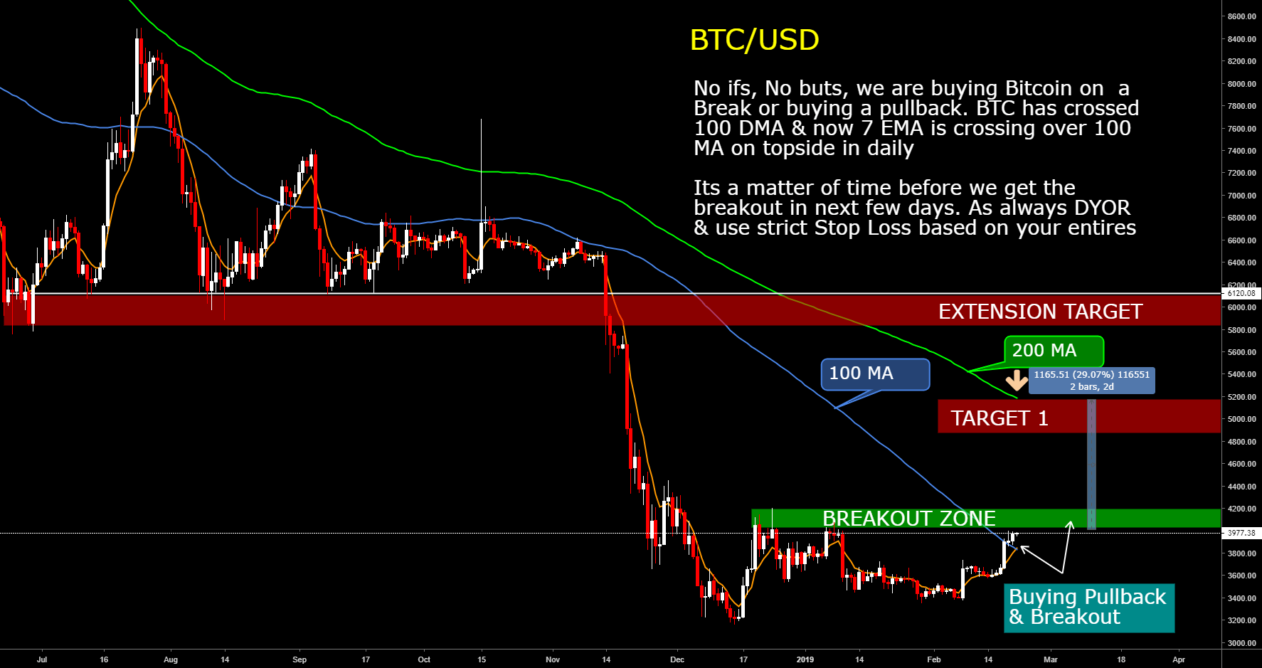 Buying Bitcoin for 2530 Gains without leverage Bitcoin