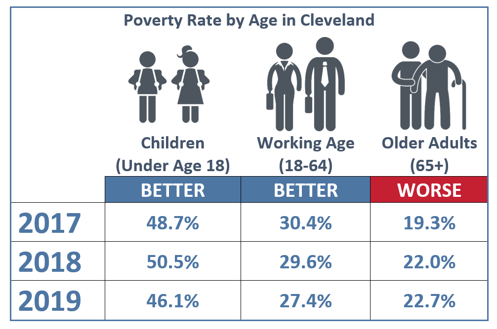 Cleveland now ranks as the poorest big city in the United States • Ohio