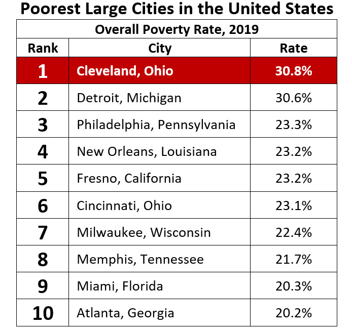 Cleveland now ranks as the poorest big city in the United States • Ohio