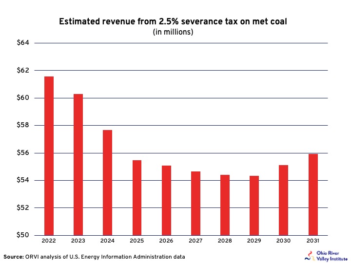 Eliminate West Virginia Met Coal Subsidy to Assist Dislocated Coal