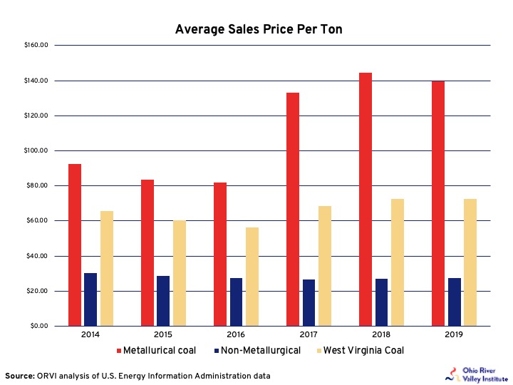 Eliminate West Virginia Met Coal Subsidy to Assist Dislocated Coal