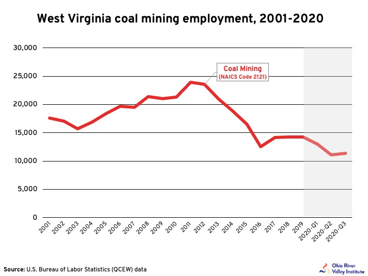 Eliminate West Virginia Met Coal Subsidy to Assist Dislocated Coal
