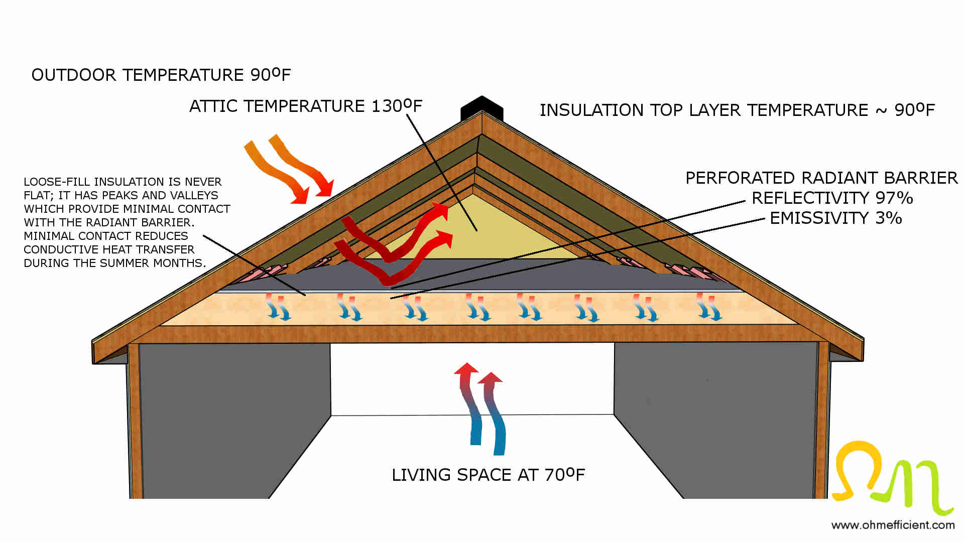 Perforated radiant barriers enhance attic insulation in cold climates