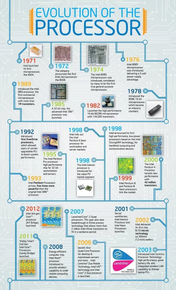 Infografí­a la evolución de las CPU de Intel OhMyGeek!