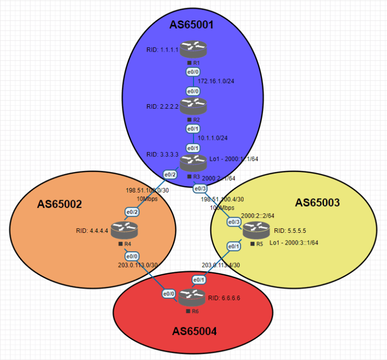 BGP Attributes and Path Selection Criteria – this is where i dump all