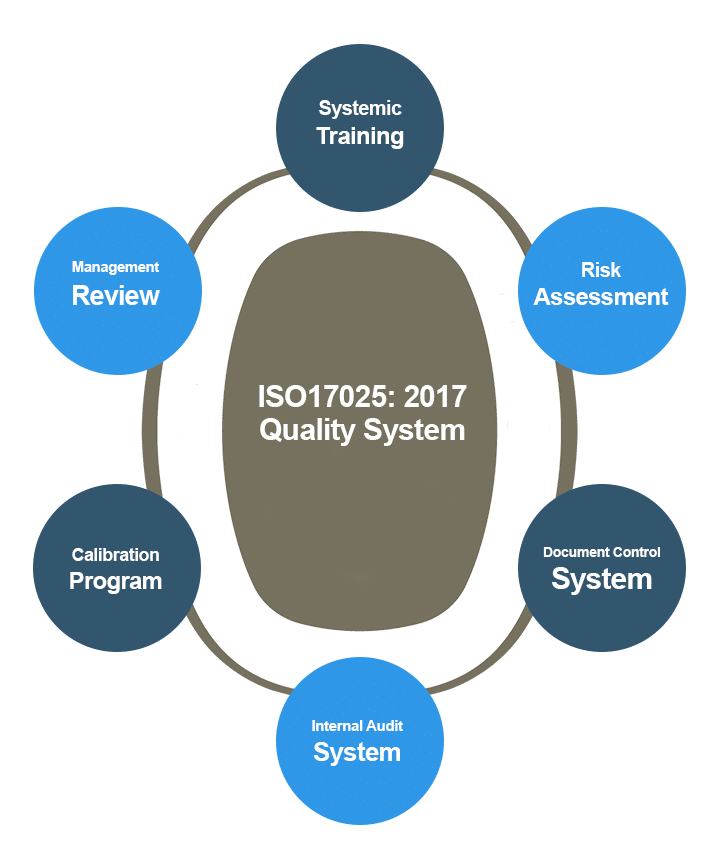 ISO 17025 Standard, ISO 17025 Accreditation, IEC 17025 Bureau Veritas