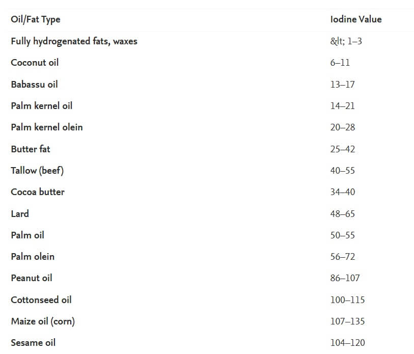 High Quality Coconut Oil Understanding Lab Test Result OilCocos