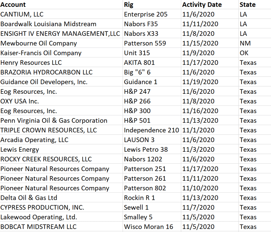 Mid Con Rig Report Nov 27 Maxx Oil Gas Leads