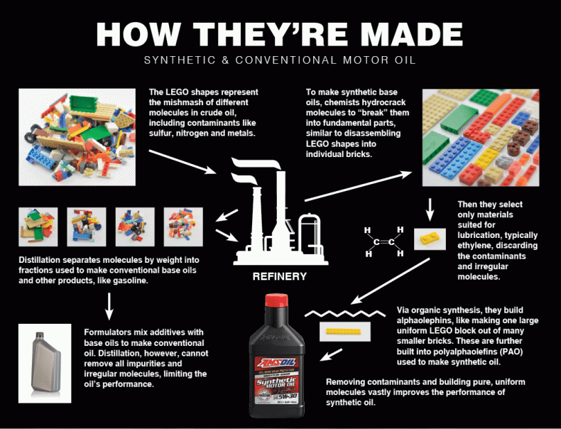 The History of Synthetic Oil (and AMSOIL INC)