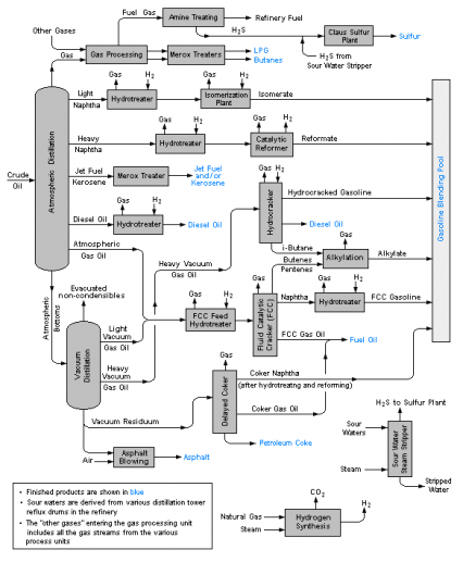 Process of Oil Refining - Oil Refineries