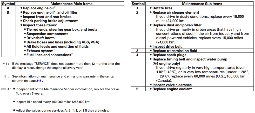 Oil Reset » Blog Archive » Honda Maintenance Minder System