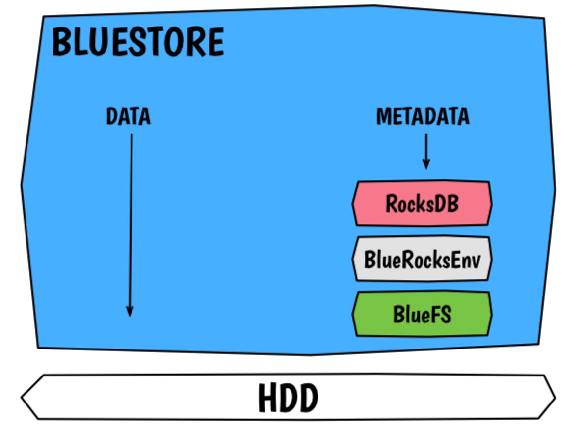 Bluestore调研 夏天的风的博客