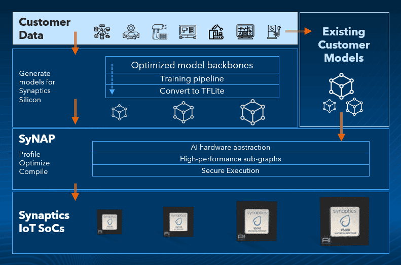 Synaptics’ Wedge in Edge AI is ‘Astra’ The OjoYoshida Report