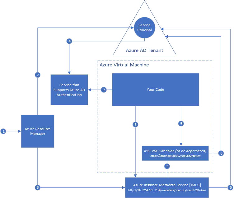 Azure Key Vault Nedir? – Sistem ve Bulut Teknolojileri