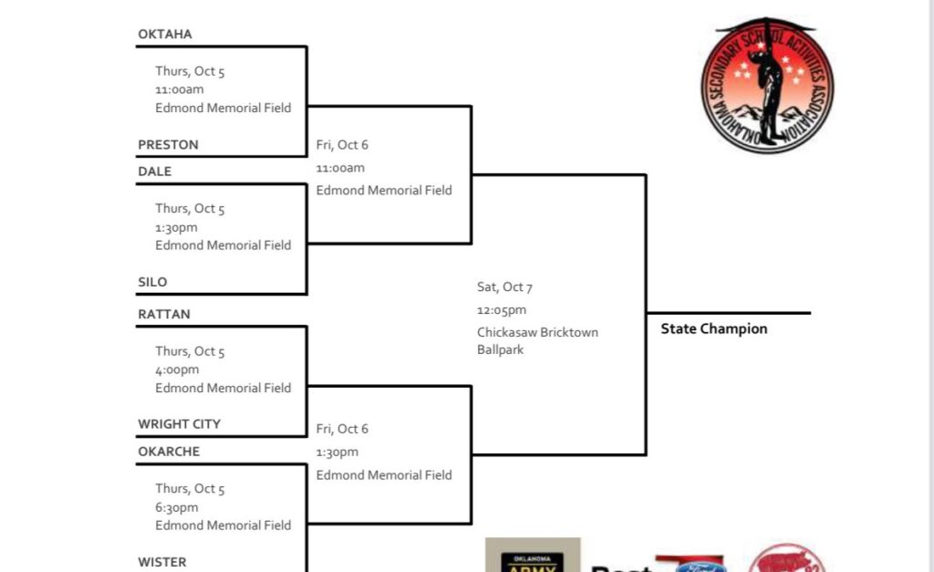 Okarche baseball to play 2ranked Wister in state tourney opener