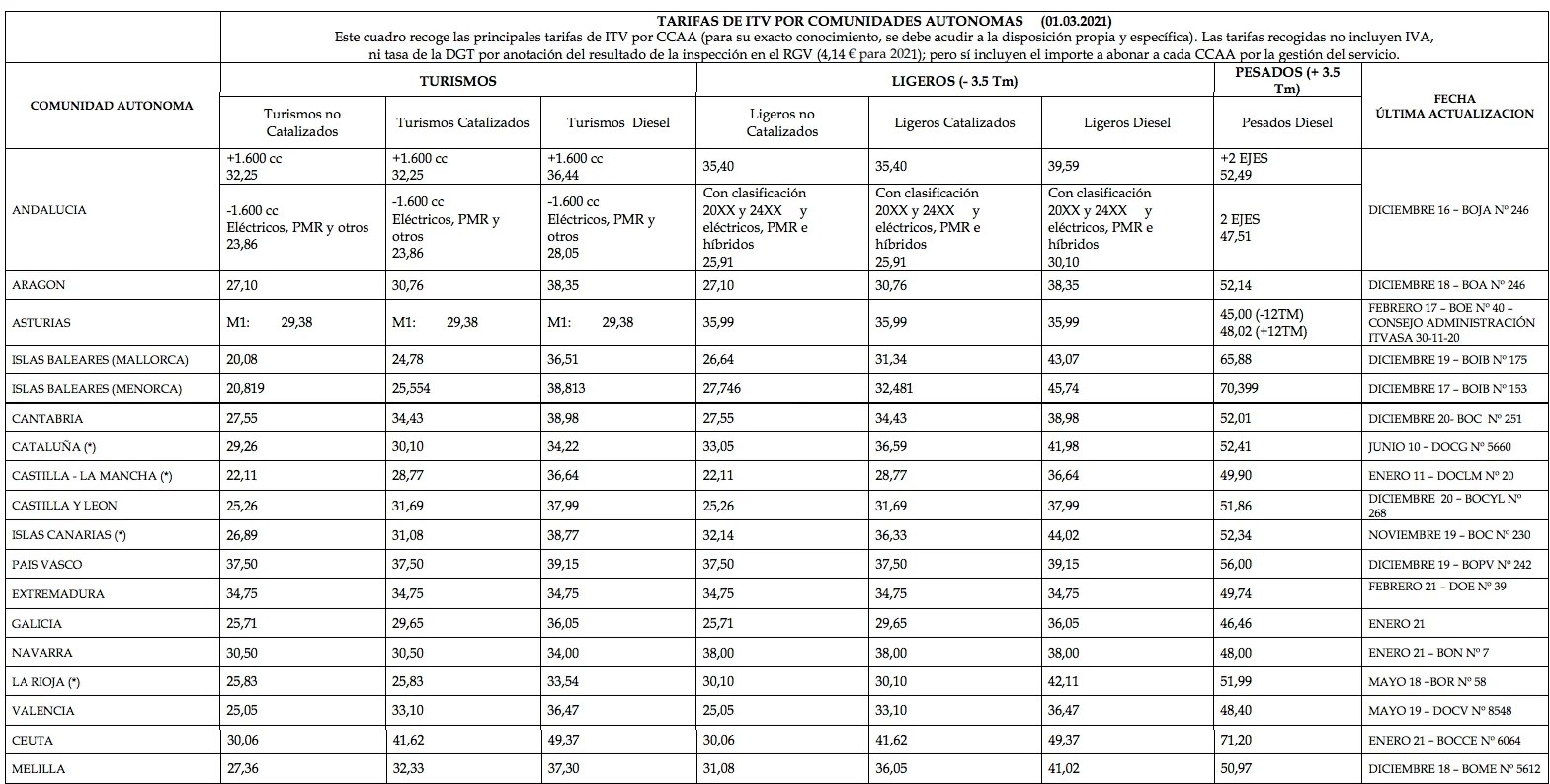¿Cuánto cuesta la ITV en cada comunidad autónoma?