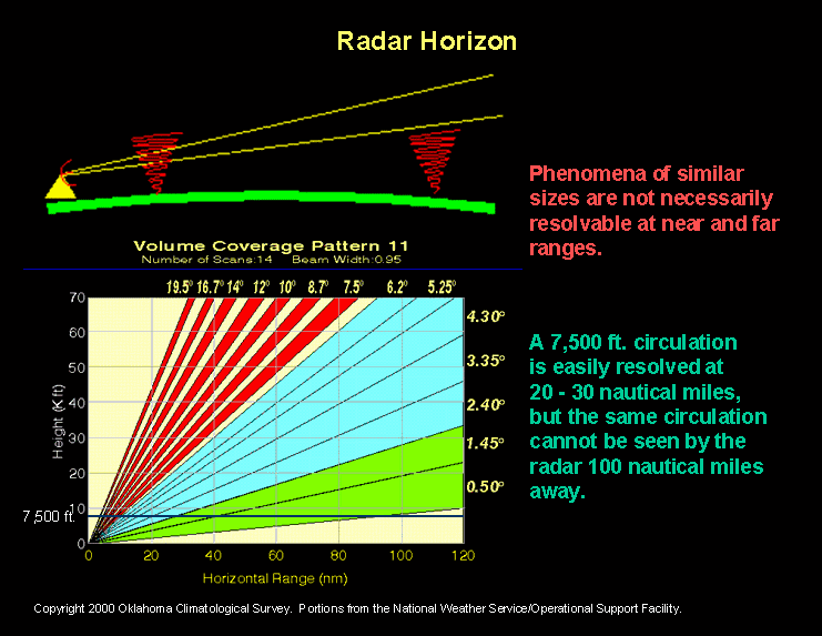 OKFIRST Training Materials General Radar (WSR88D) Interpretation