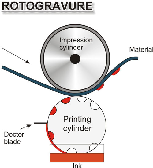 Rotagravure printing