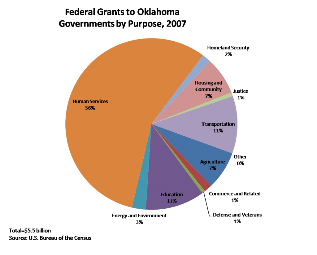 Federal grants in Oklahomathe whole picture Oklahoma Policy Institute