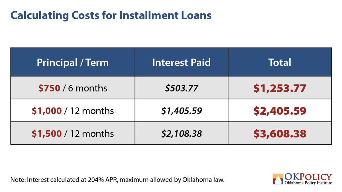 Installment loans not the answer to financial hardship Oklahoma