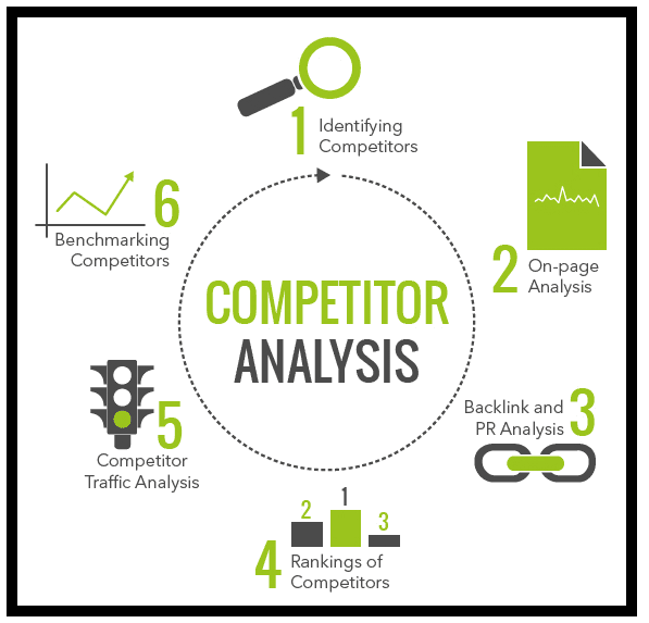 What is Competitive Analysis in SEO 2020 and Top Methods