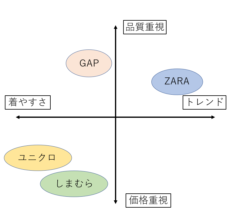 ポジショニングマップの正しい作り方とは?軸の決め方や事例を解説 オクゴエ！"イケてる年商1億円"突破の方程式